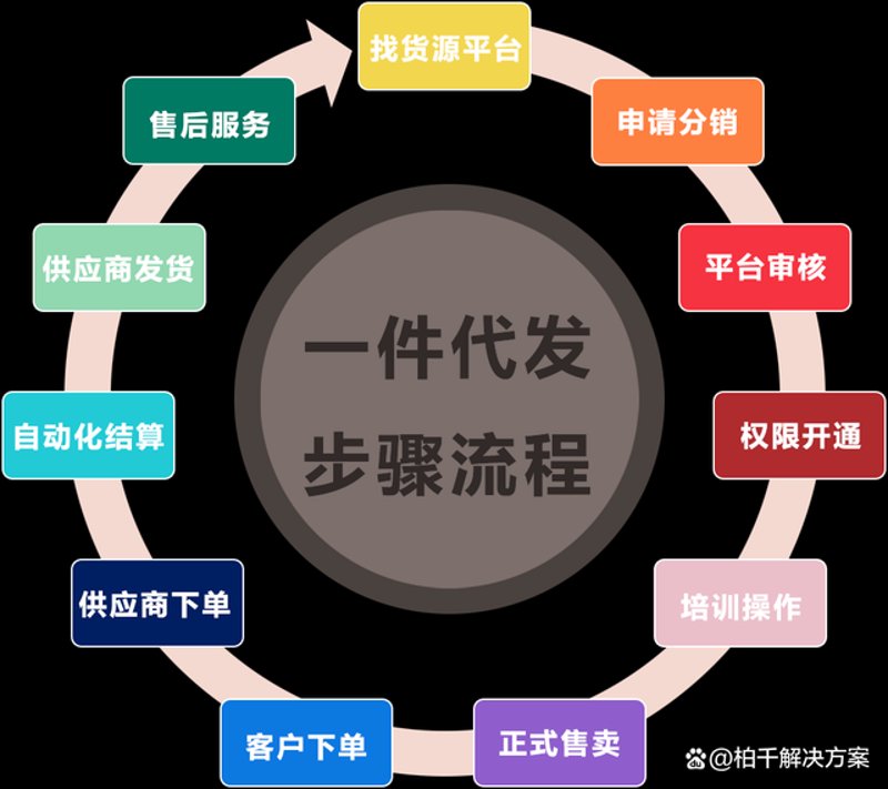 电商代发